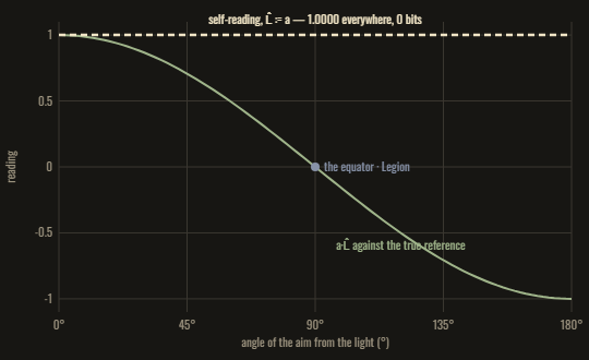 As the aim turns from the light through ninety to one hundred eighty degrees, the true reading falls from one through zero to minus one while the self-reading stays flat at one.