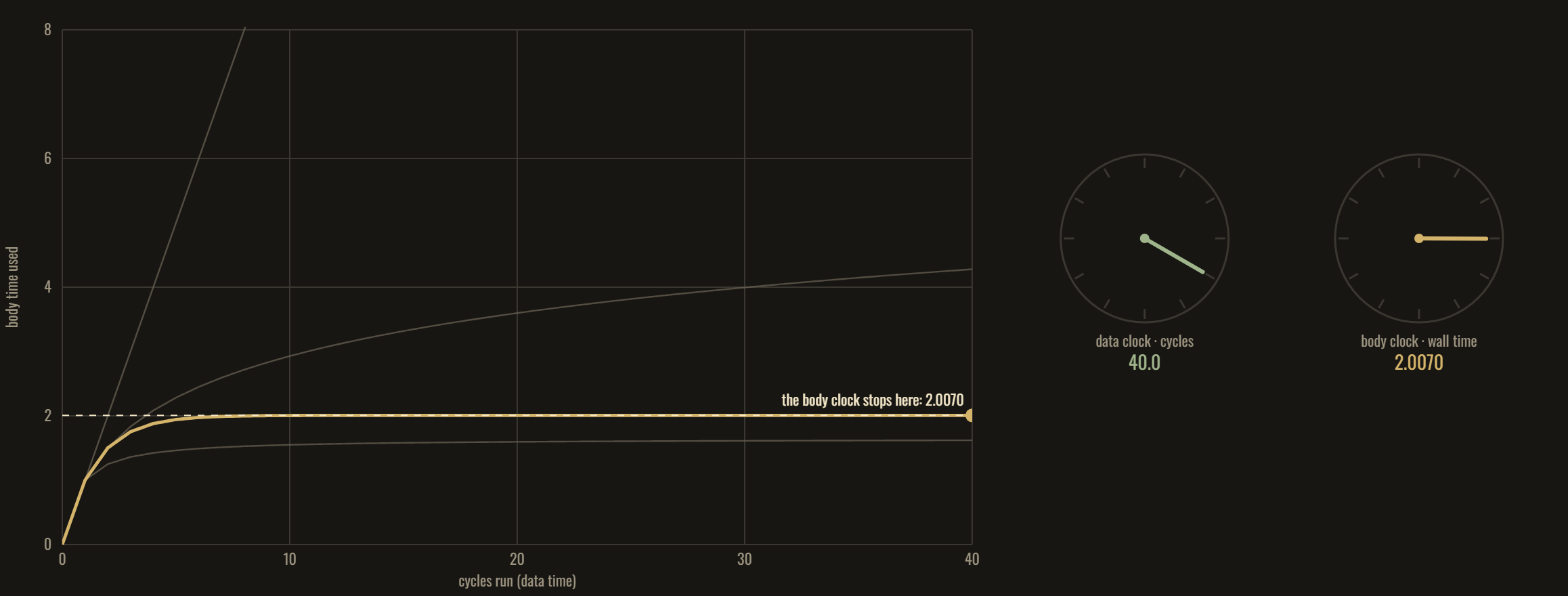 Body time plotted against cycles for four ways the data rate can grow. When the data rate doubles each cycle, the body clock rises to about two and stops while the cycles run on.
