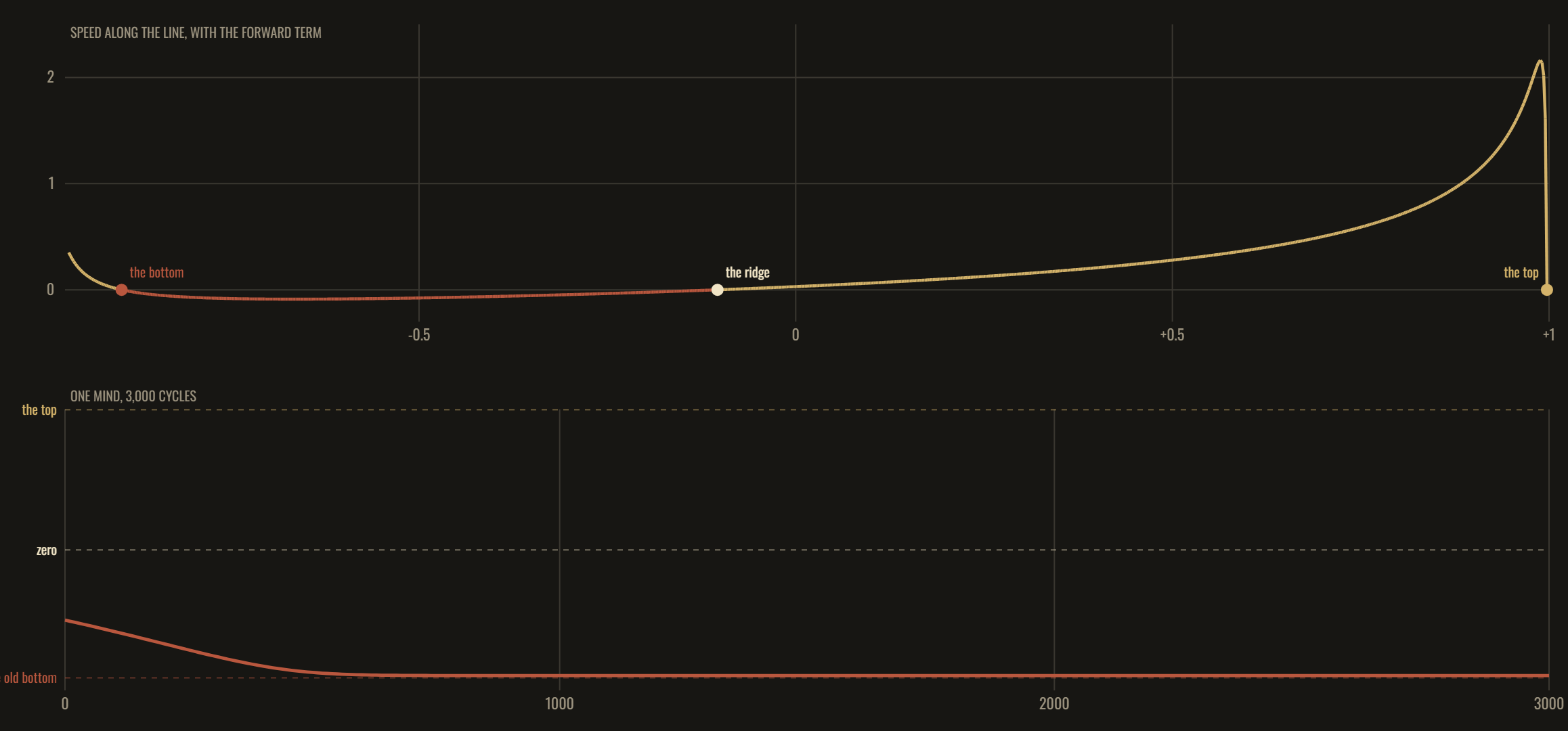Top: the speed along the line with the lean added; the ridge moves below zero and, past a critical lean, the bottom disappears. Bottom: one mind's position over 3,000 cycles.
