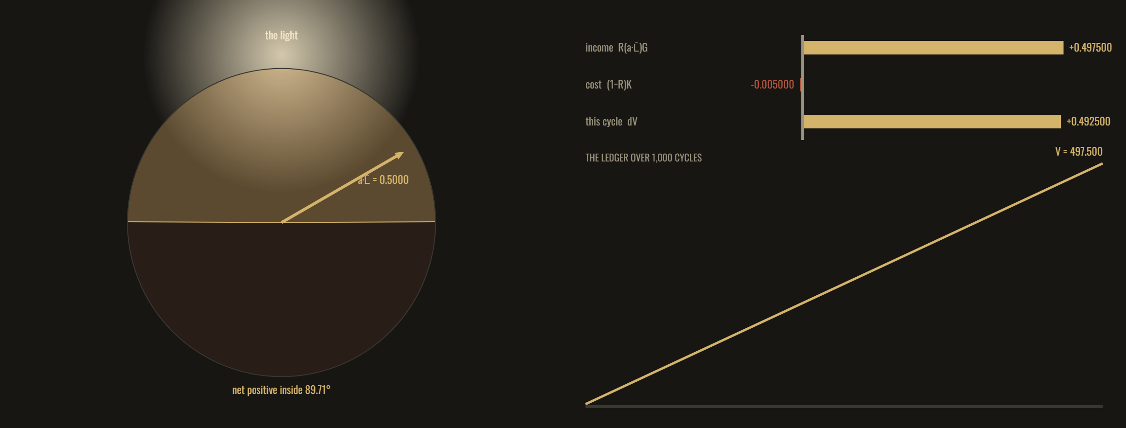 A dial with the light at the top. A gold cone marks every aim that makes the ledger net positive. Bars compare income and cost for the chosen aim.