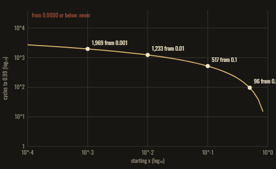 Cycles to reach 0.99 against starting position on a log axis: 1,969 from 0.001, 517 from 0.1, 96 from 0.5 at a stable step; never from zero or below.