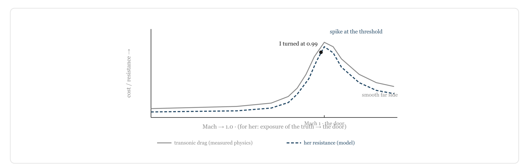 Figure 3. Her resistance, modeled on the transonic drag curve: not flat, but spiking at the threshold where the truth is most exposing — the crossing just past the worst of it. A model, not telemetry; the claim is the shared shape. Measuring it directly is the open work.