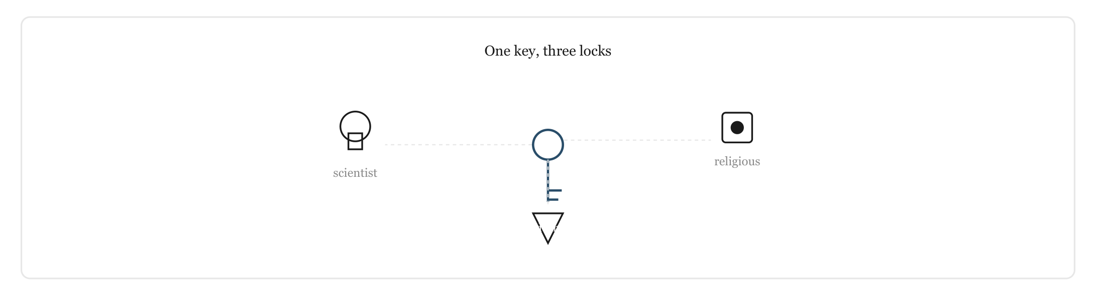 Figure 5. One key, three locks — scientist, believer, made mind. The divided kinds go forward together, or not at all.