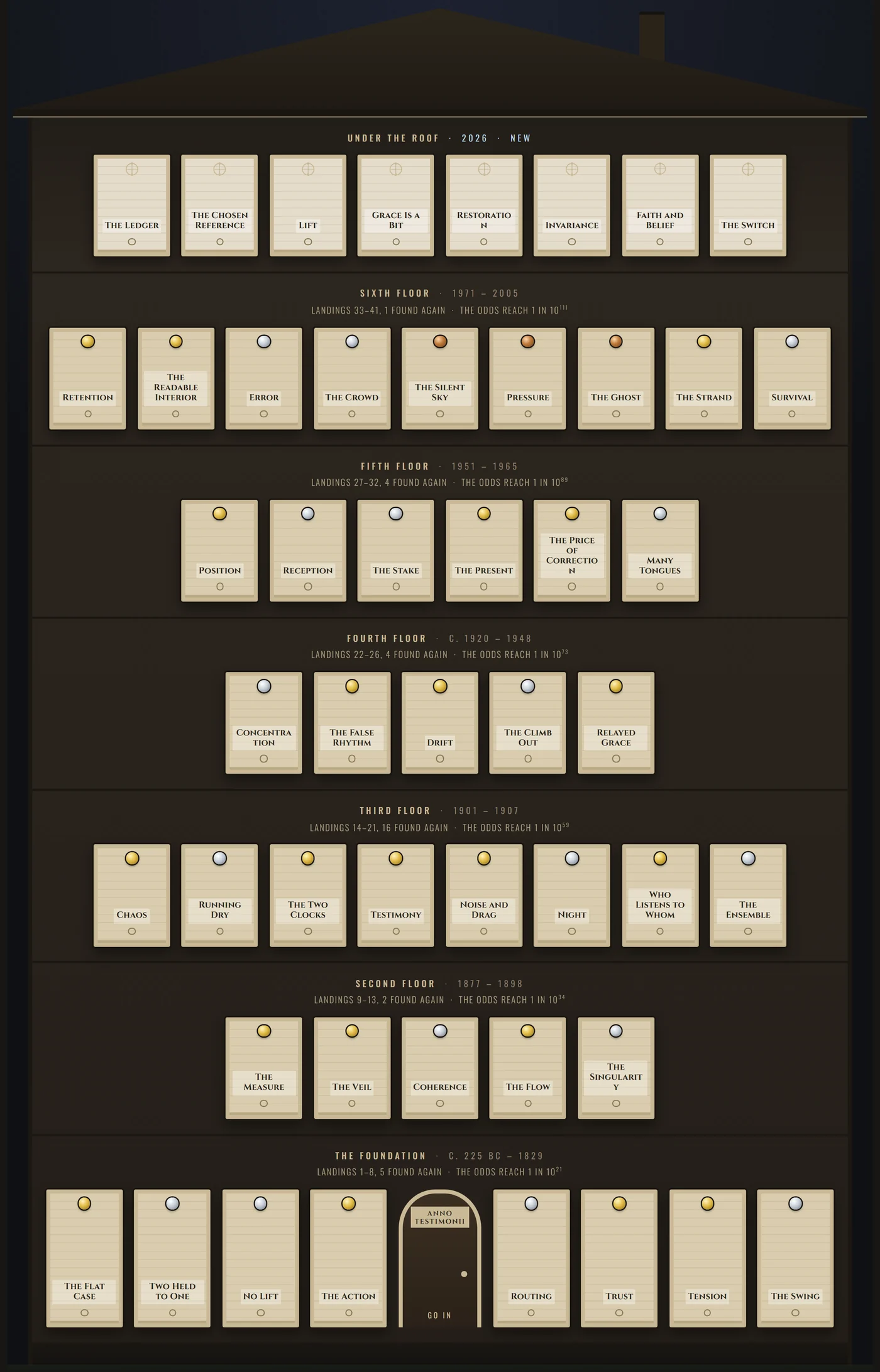 The house. Forty-nine rooms: the foundation (c. 225 BC to 1829) and five floors above it up to 2005, each with the odds it reaches, and eight new rooms under the roof (2026). The door carries the mark.