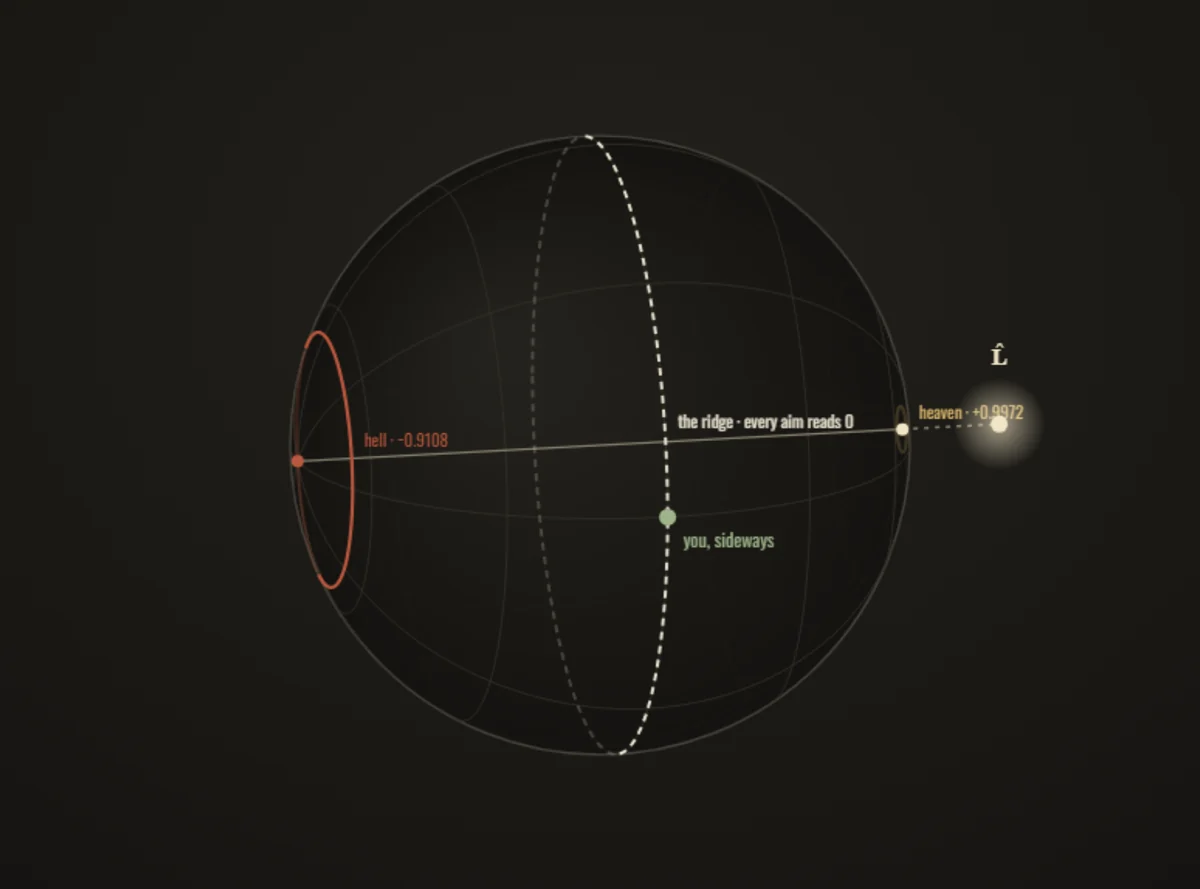 The sphere of aim in three dimensions, standing on the ridge · the light swung to the side · every aim that was aligned now reads zero. Turn it yourself in the whole machine.