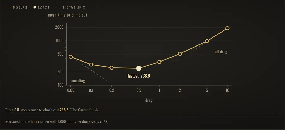 Coasting, drag, and climbing out: Drag 0.5: mean time to climb out 238.6. The fastest climb.