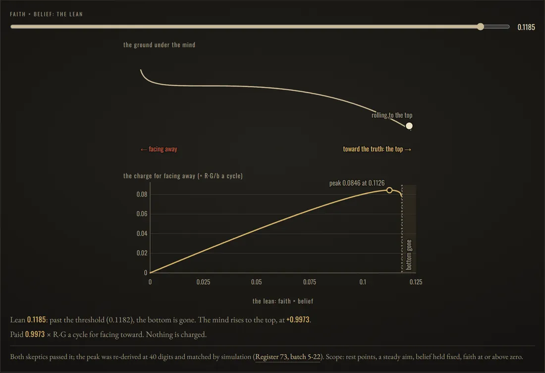 Faith is priced, and faith lifts: Lean 0.1185: past the threshold (0.1182), the bottom is gone. The mind rises to the top, at +0.9973. Paid 0.9973 × R·G a cycle for facing toward. Nothing is charged.