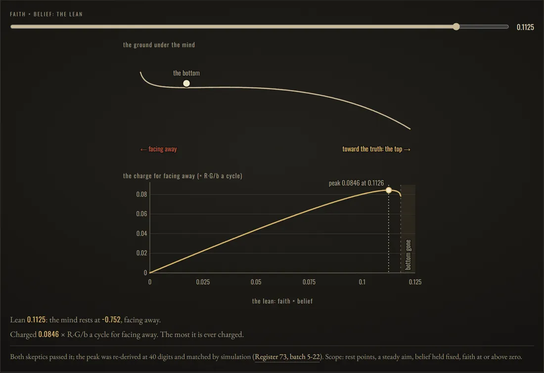 Faith is priced, and faith lifts: Lean 0.1125: the mind rests at −0.752, facing away. Charged 0.0846 × R·G/b a cycle for facing away. The most it is ever charged.