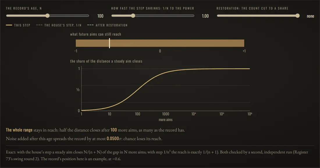 No horizon: The whole range stays in reach: half the distance closes after 100 more aims, as many as the record has.