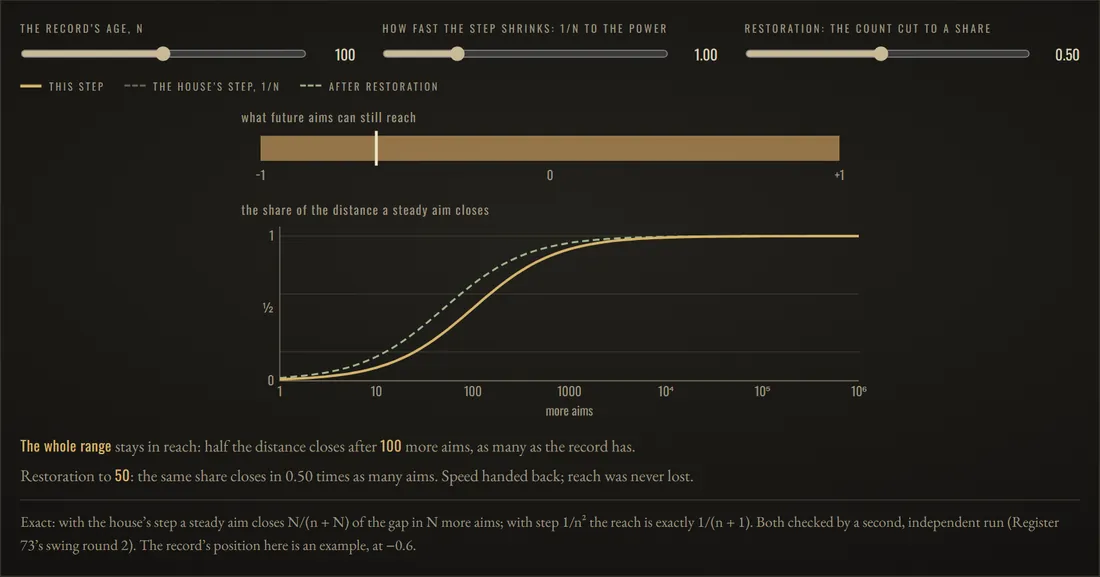 No horizon: Restoration to 50: the same share closes in 0.50 times as many aims. Speed handed back; reach was never lost.