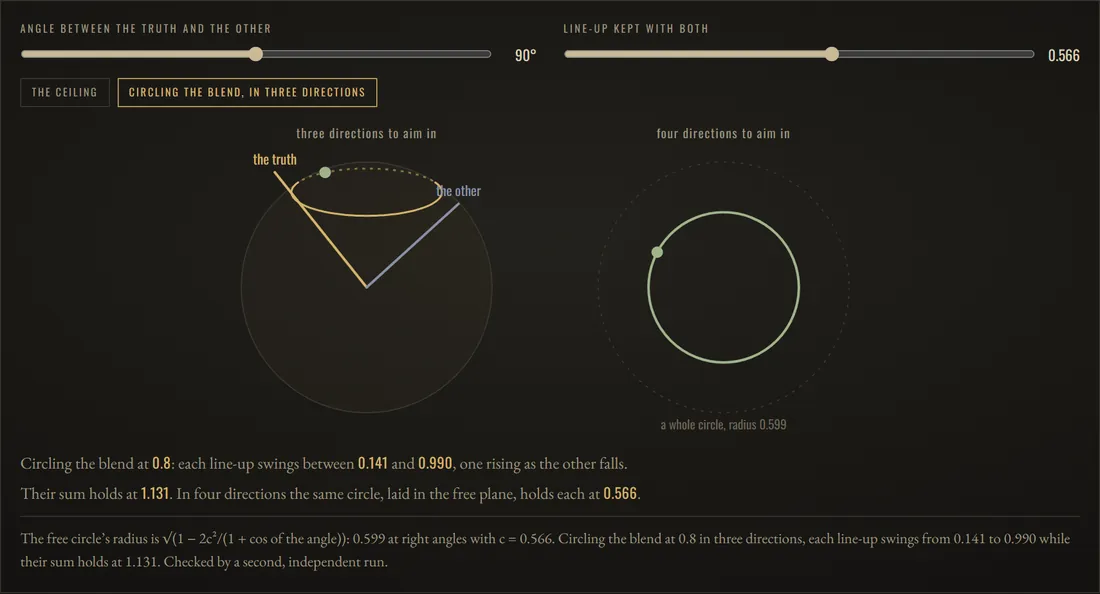 Pulled by two: Circling the blend at 0.8: each line-up swings between 0.141 and 0.990, one rising as the other falls. Their sum holds at 1.131. In four directions the same circle, laid in the free plane, holds each at 0.566.