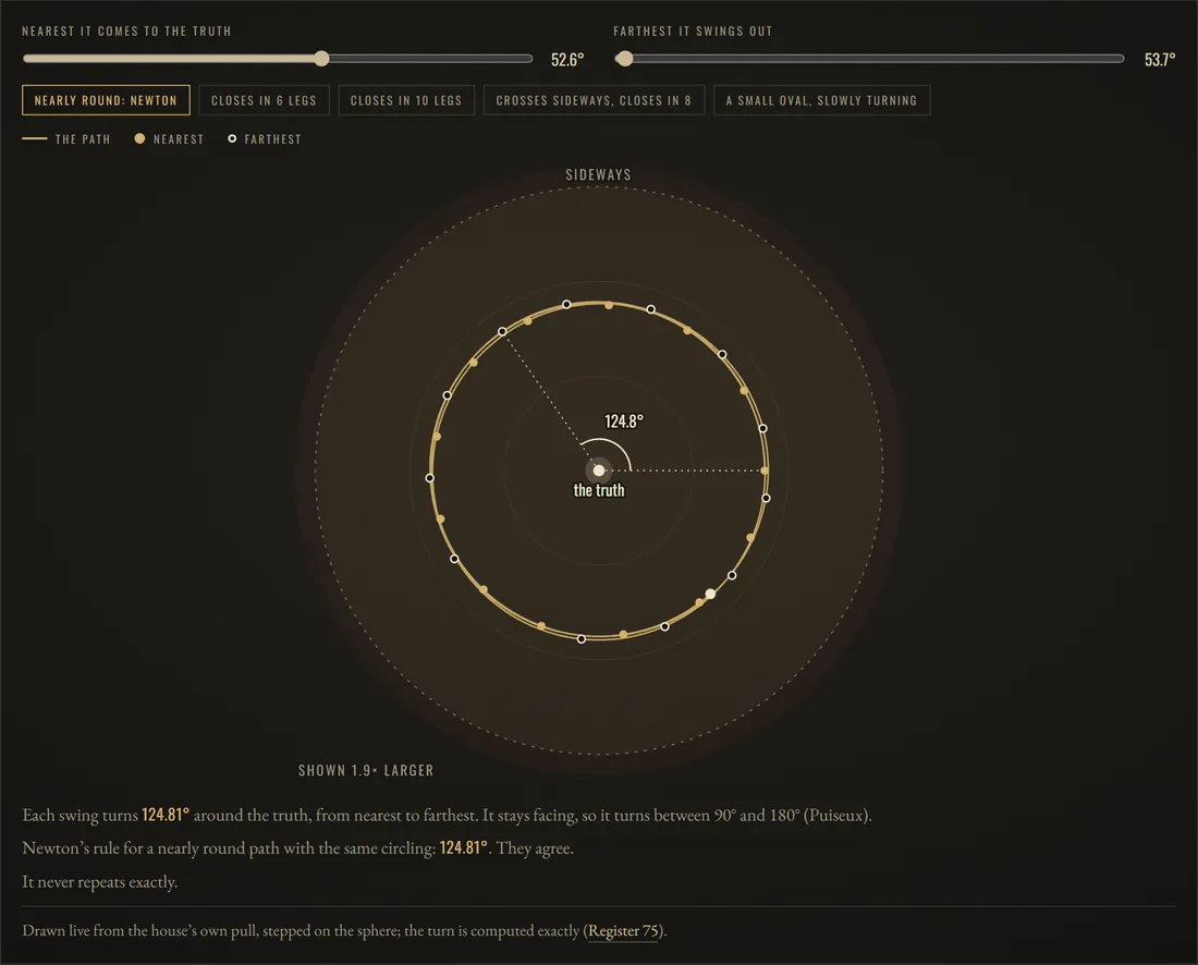 The Return: circling the truth: Each swing turns 124.81° around the truth, from nearest to farthest. It stays facing, so it turns between 90° and 180° (Puiseux). Newton’s rule for a nearly round path with the same circling: 124.81°. They agree.