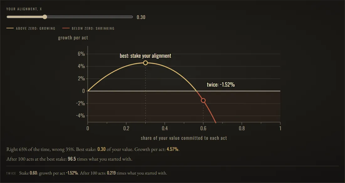The Stake: how much to commit: Right 65% of the time, wrong 35%. Best stake: 0.30 of your value. Growth per act: 4.57%.