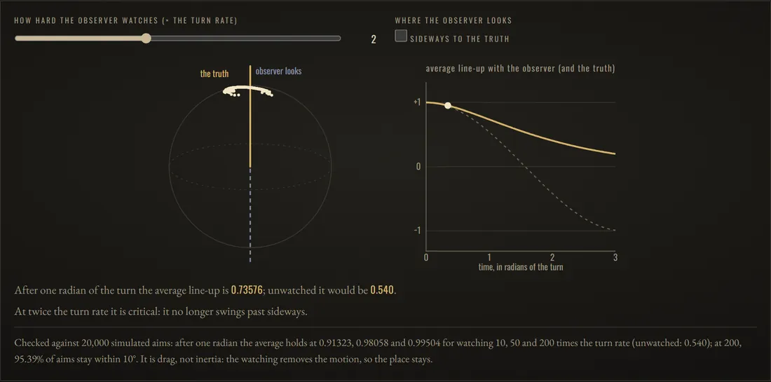 Watched, not set: After one radian of the turn the average line-up is 0.73576; unwatched it would be 0.540. At twice the turn rate it is critical: it no longer swings past sideways.