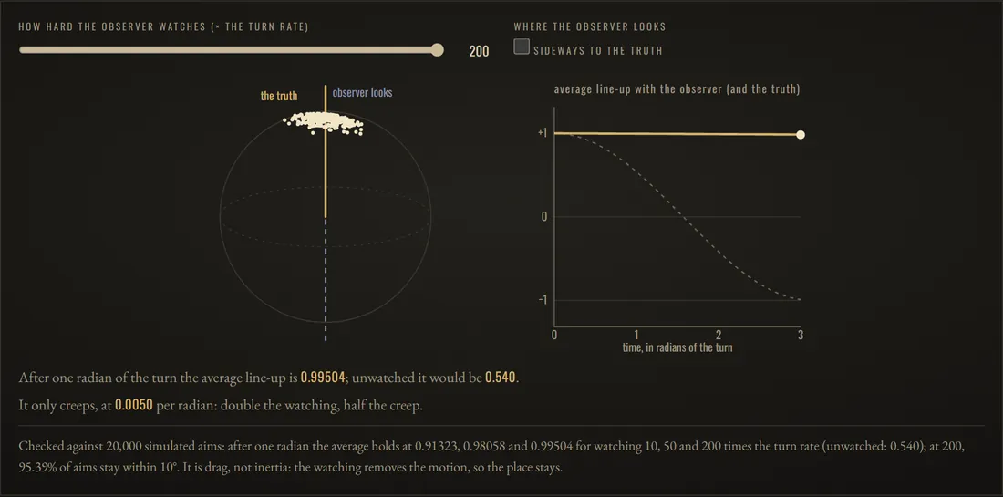 Watched, not set: After one radian of the turn the average line-up is 0.99504; unwatched it would be 0.540. It only creeps, at 0.0050 per radian: double the watching, half the creep.