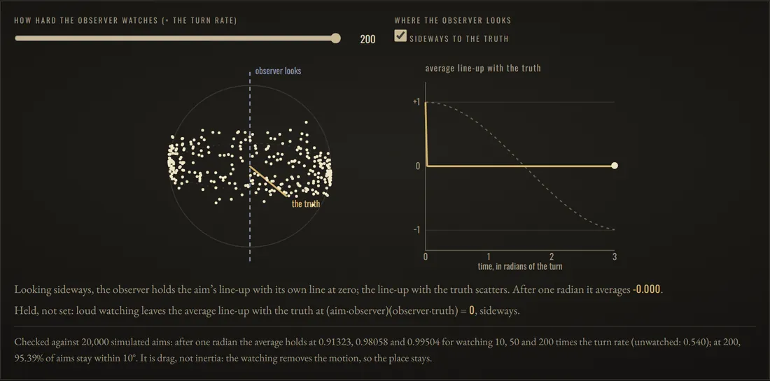 Watched, not set: Held, not set: loud watching leaves the average line-up with the truth at (aim·observer)(observer·truth) = 0, sideways.