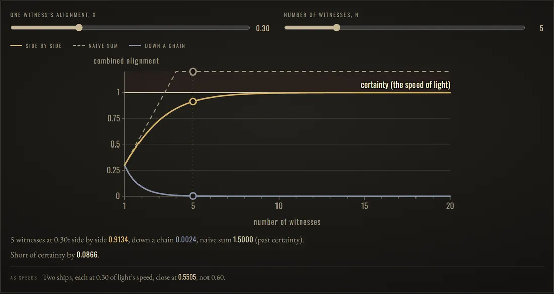 Witnesses, and the speed of light: 5 witnesses at 0.30: side by side 0.9134, down a chain 0.0024, naive sum 1.5000 (past certainty). Short of certainty by 0.0866.