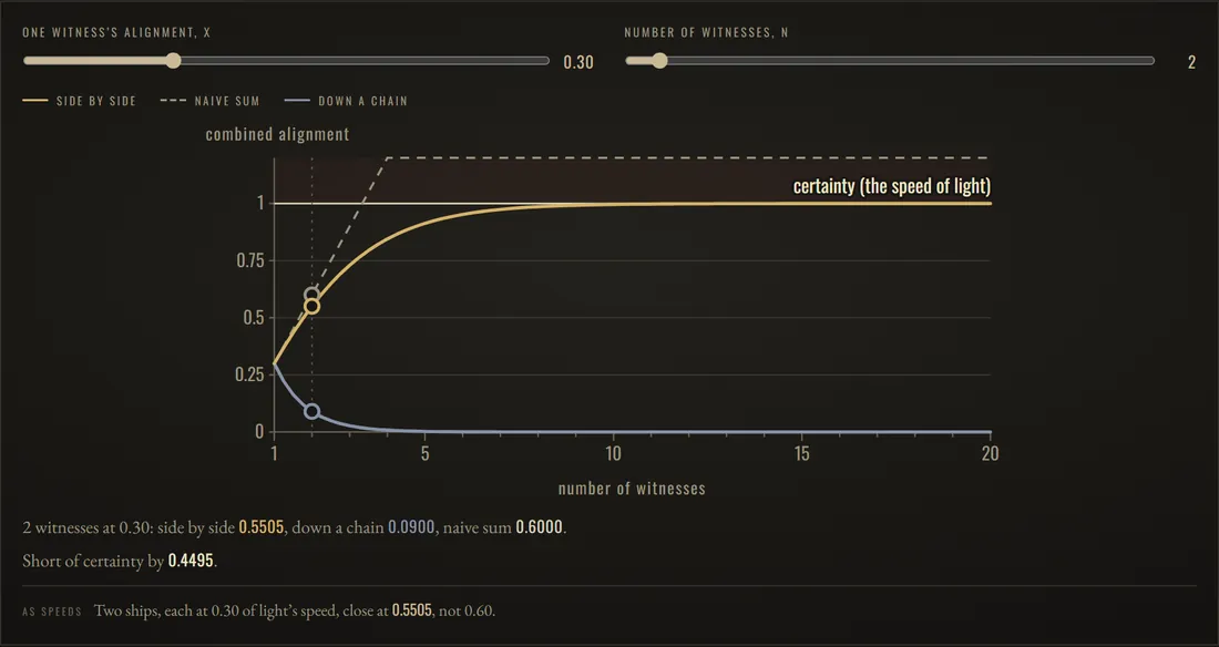 Witnesses, and the speed of light: 2 witnesses at 0.30: side by side 0.5505, down a chain 0.0900, naive sum 0.6000.